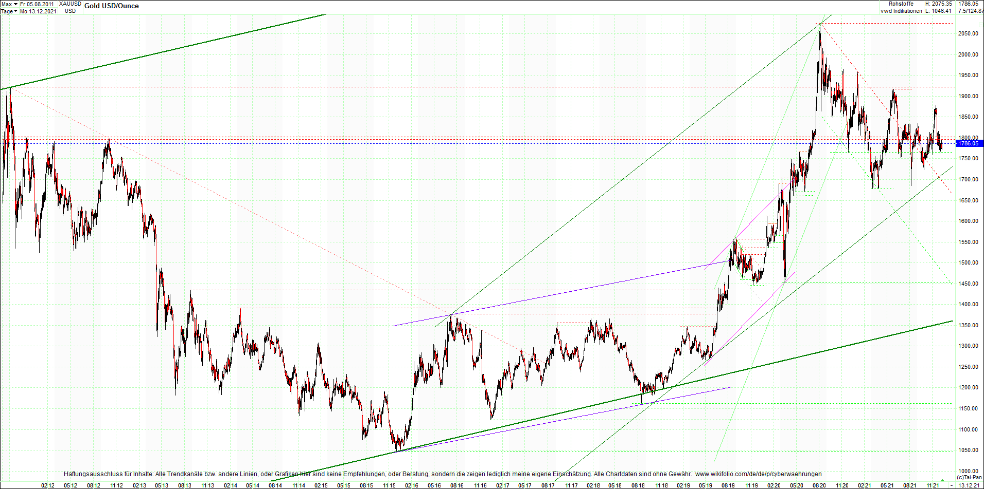 gold_chart_heute_am_morgen.png