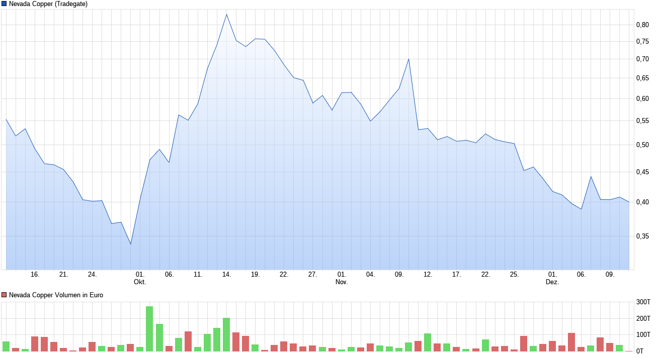 chart_quarter_nevadacopper.png