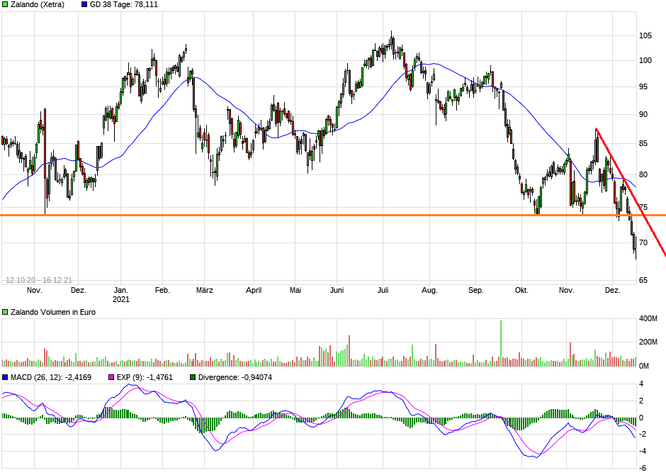 chart_free_zalando.png