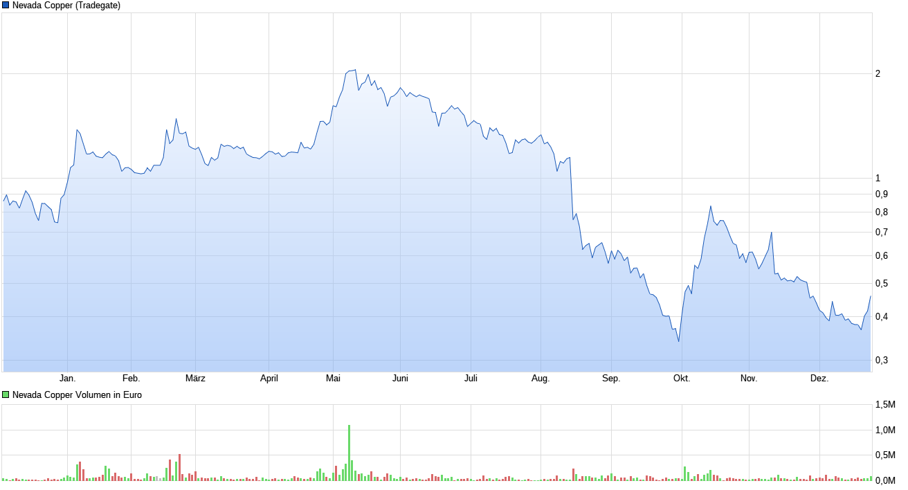 chart_year_nevadacopper.png