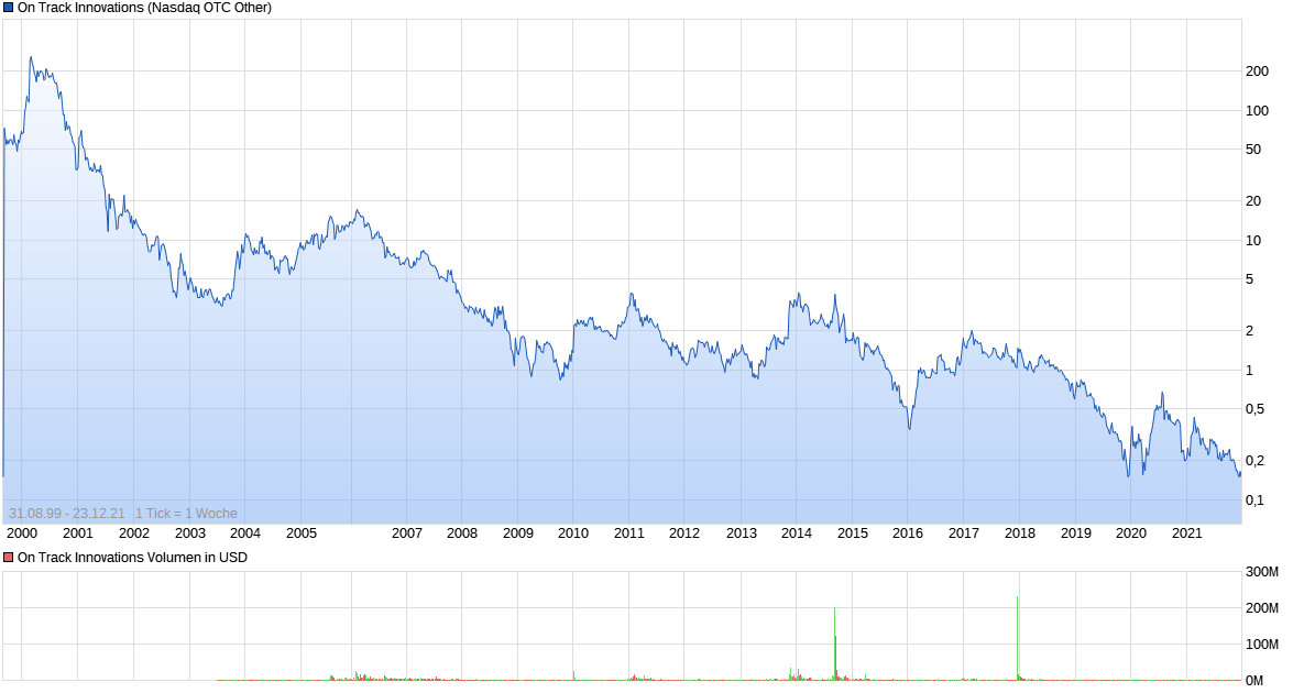 chart_all_ontrackinnovations.png