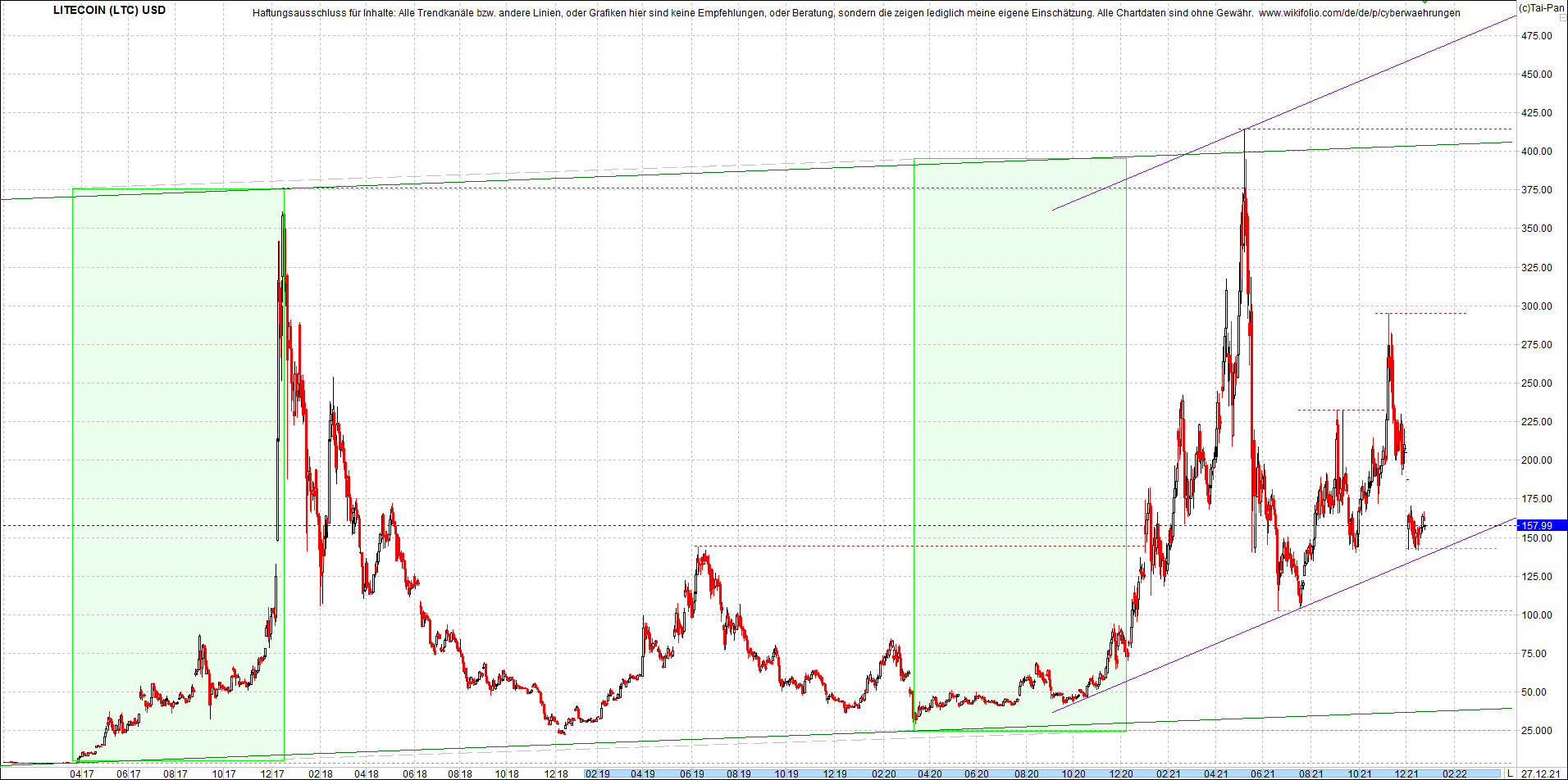 litecoin_(ltc)_chart_heute_morgen.png