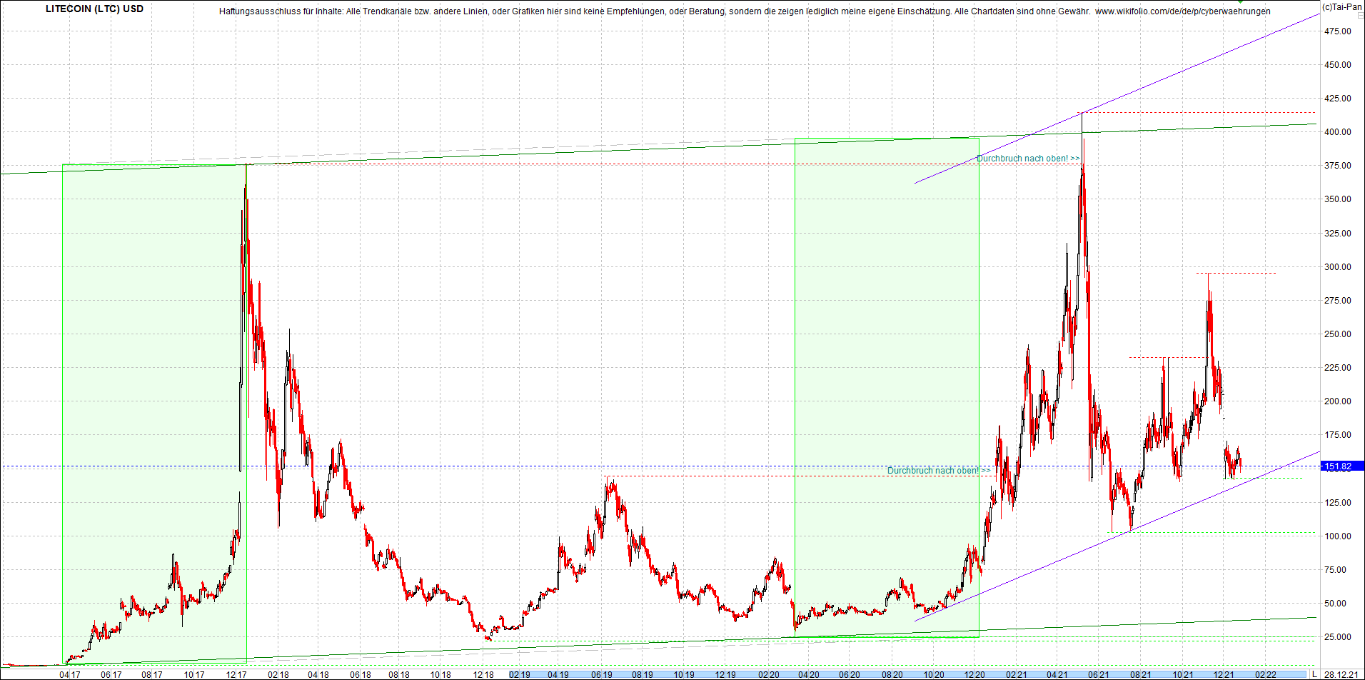 litecoin_(ltc)_chart_heute_morgen.png