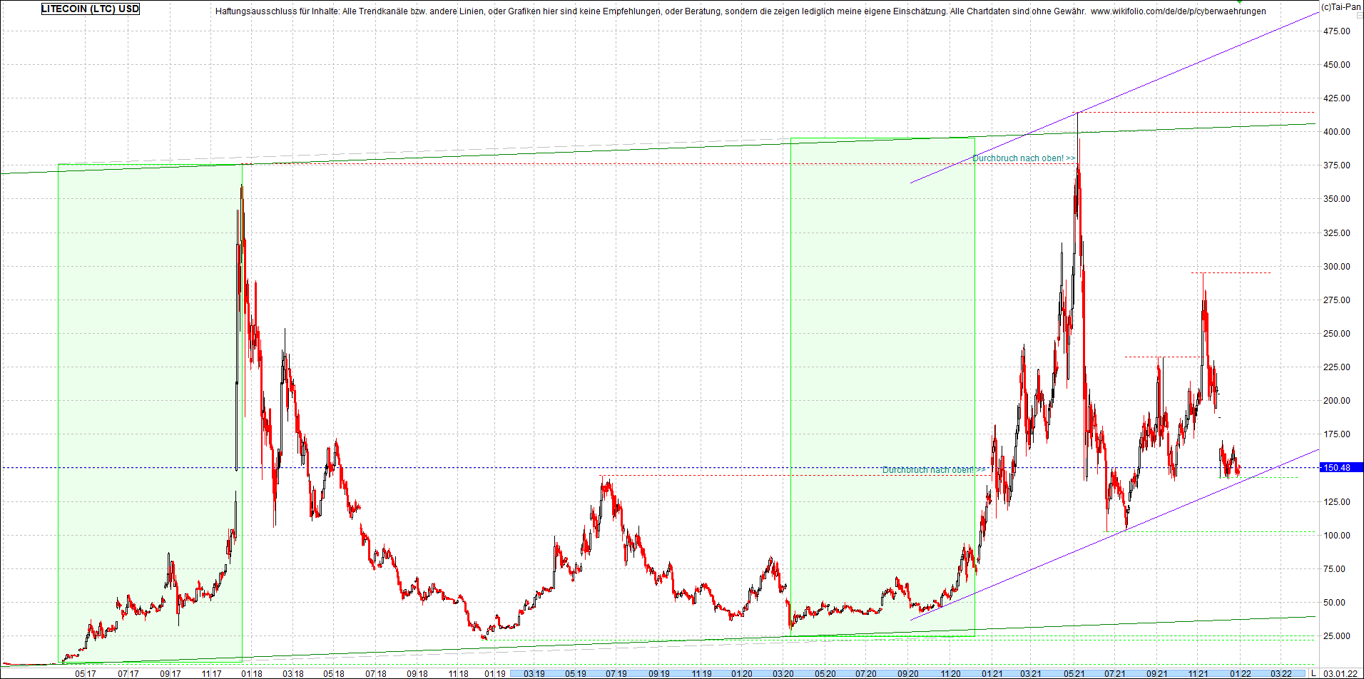 litecoin_(ltc)_chart_heute_morgen.png