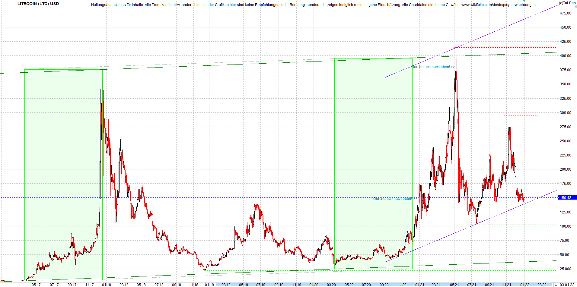 litecoin_(ltc)_chart_heute_morgen.png