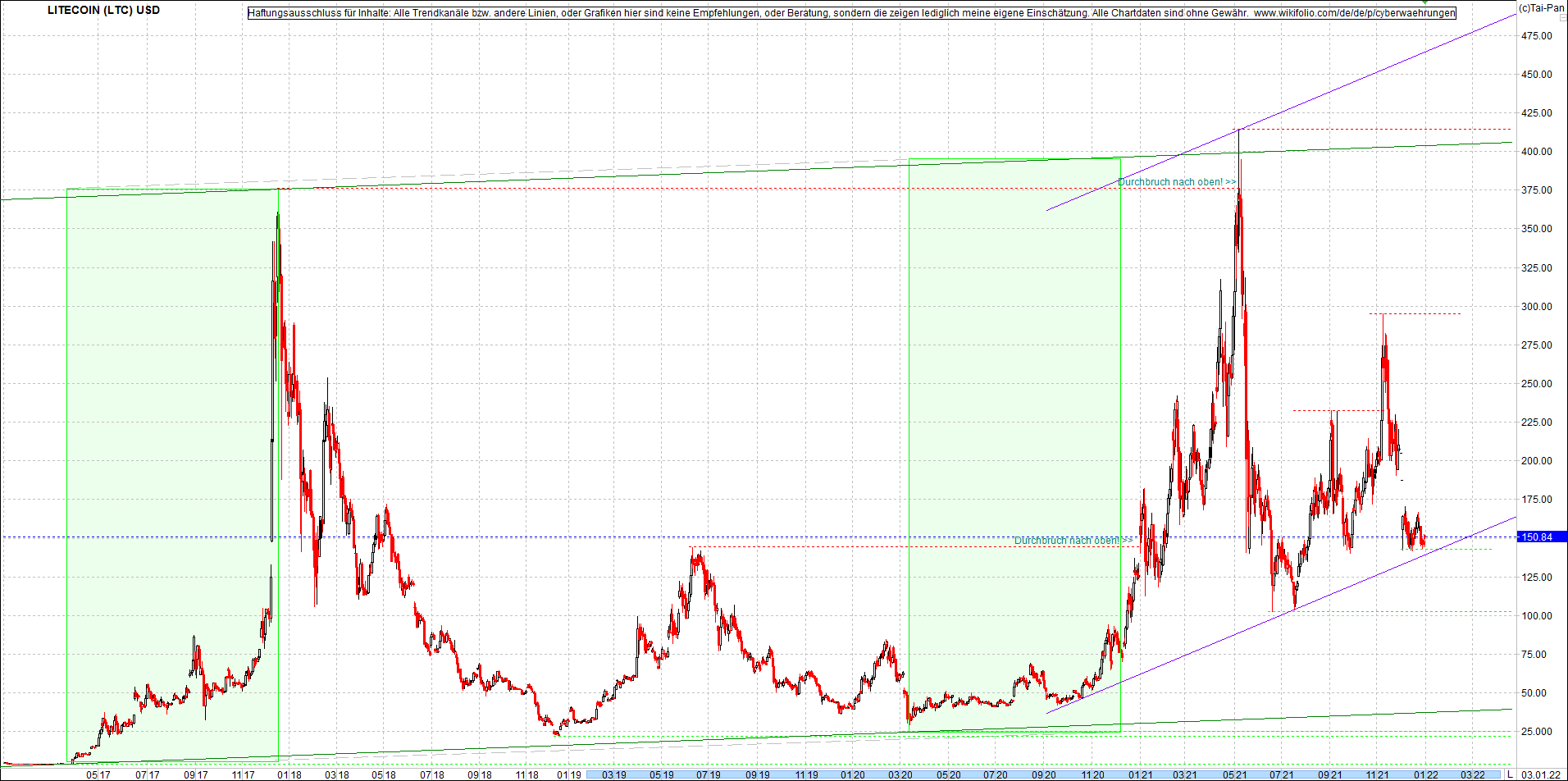 litecoin_(ltc)_chart_heute_mittag.png