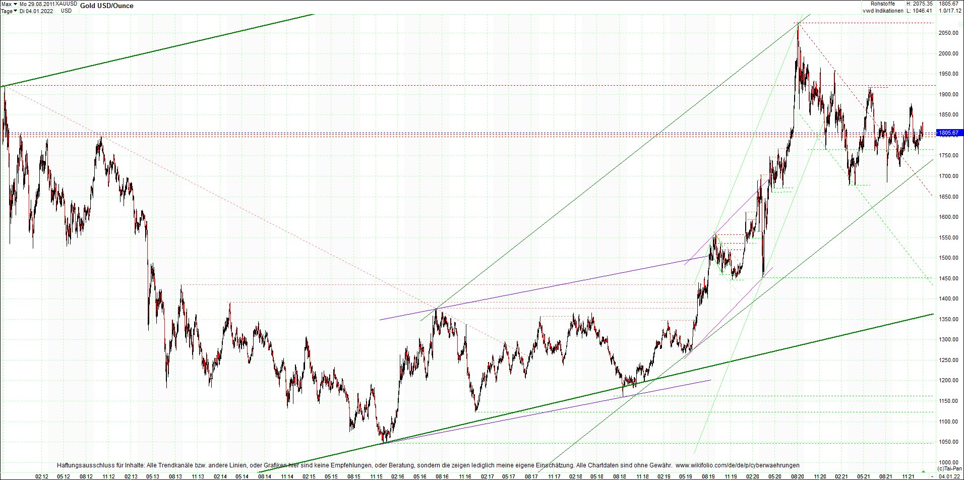 gold_chart_heute_am_morgen.png