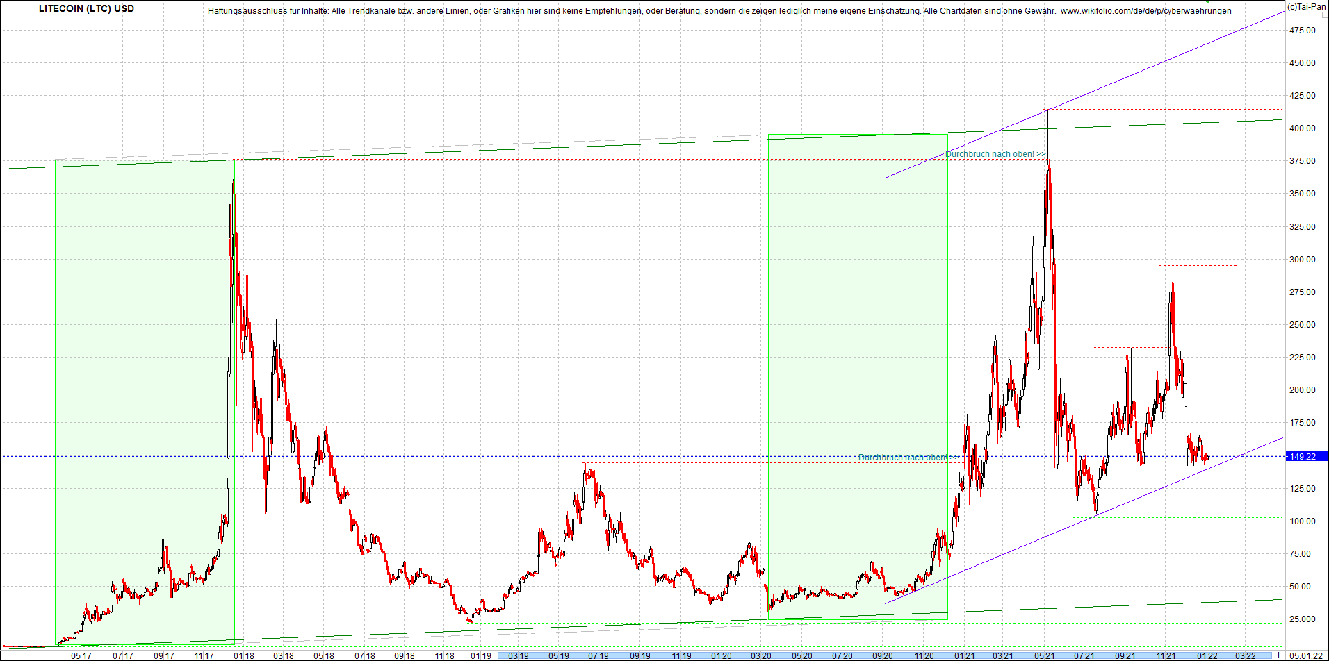 litecoin_(ltc)_chart_heute_morgen.png