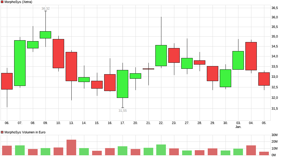 chart_month_morphosys.png