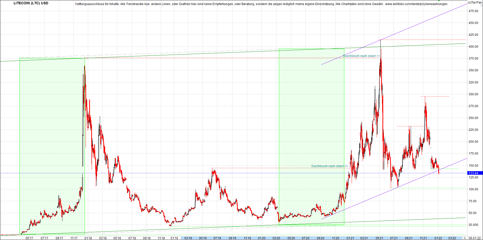 litecoin_(ltc)_chart_heute_morgen.png