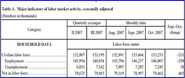 jobs-household-2007-11-02.png