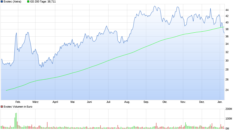 chart_year_evotec.png