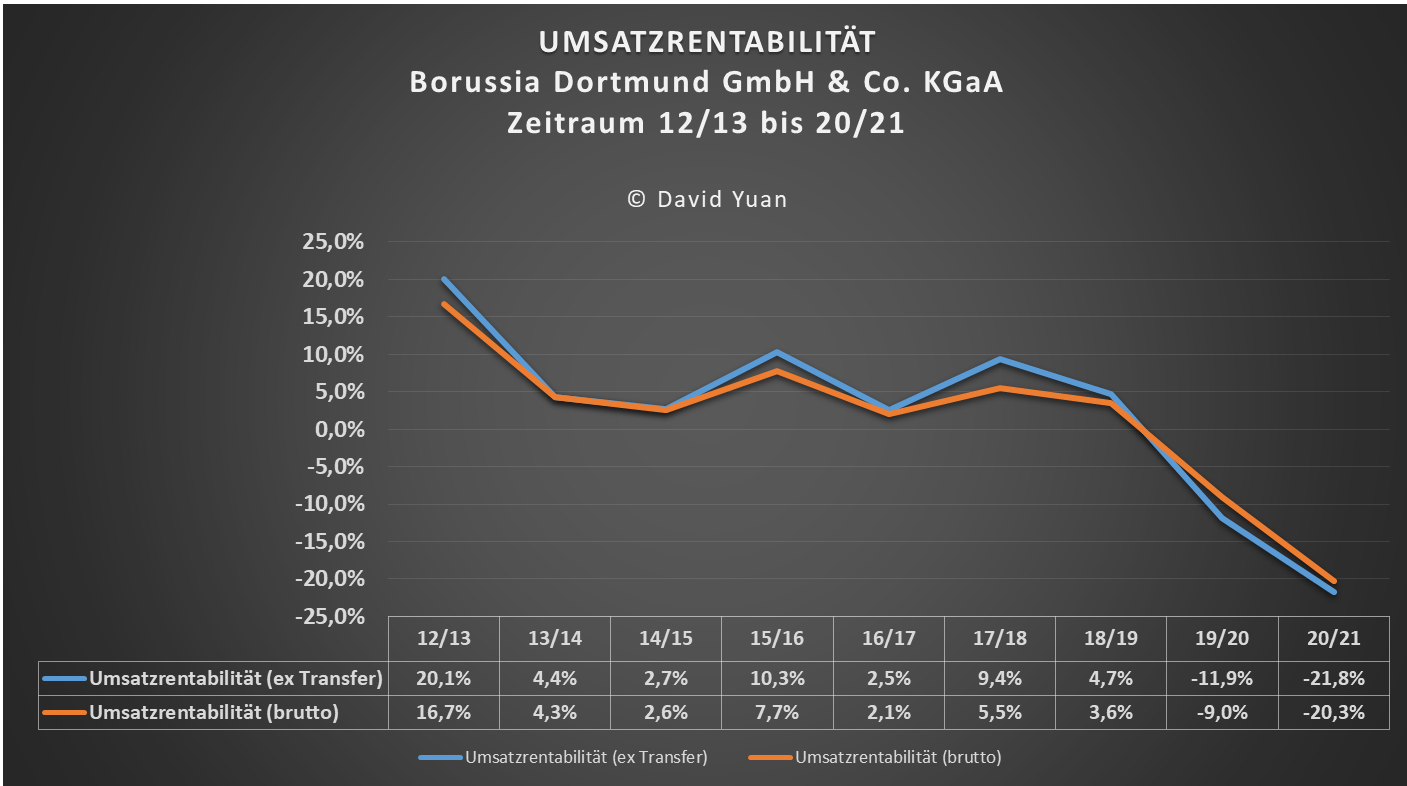 umsatzrentabilit__t_bvb_-_12-13_bis_20-21.jpg