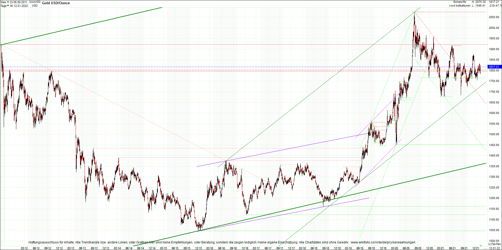 gold_chart_heute_am_morgen.png