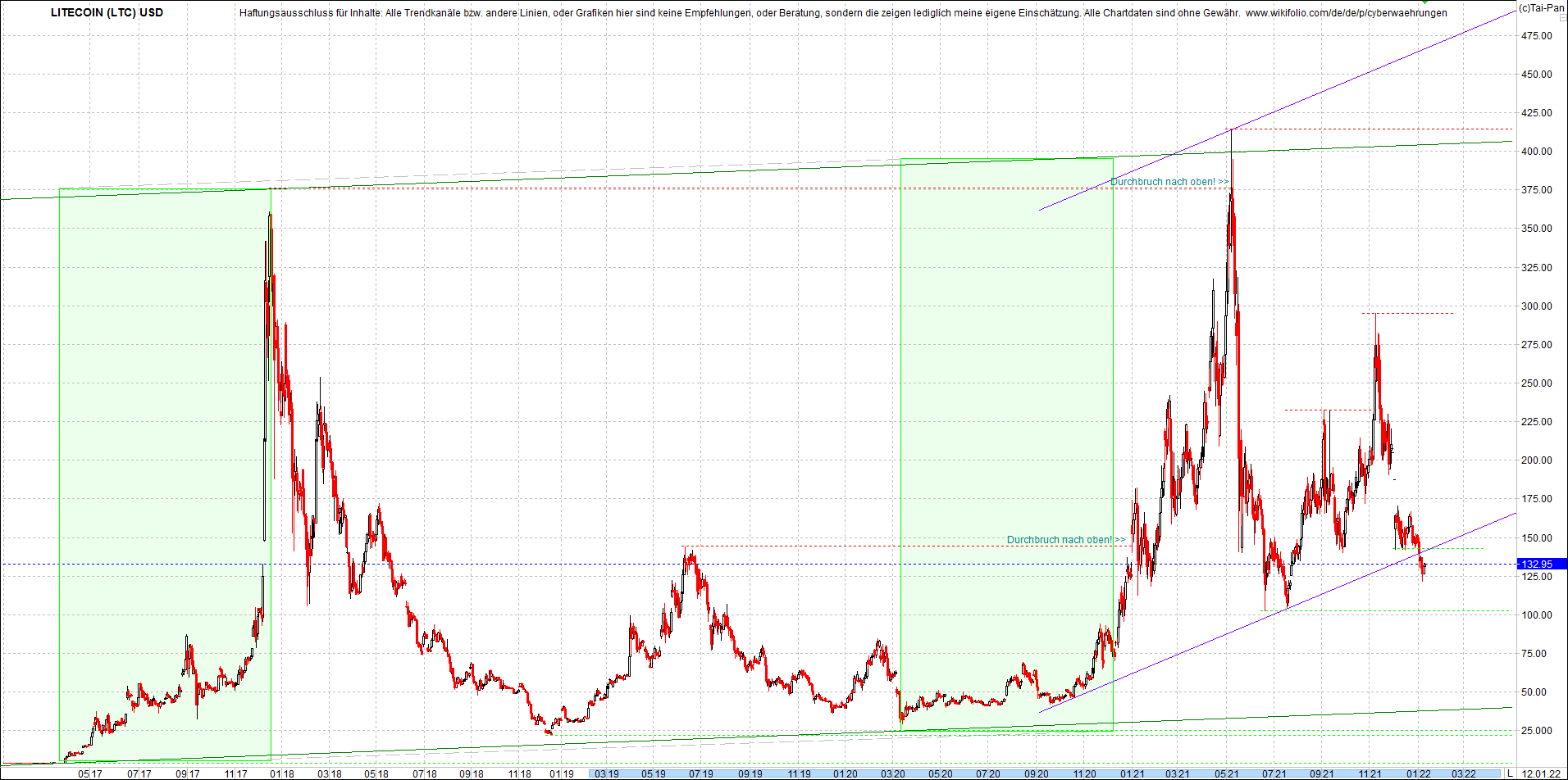 litecoin_(ltc)_chart_heute_morgen.png