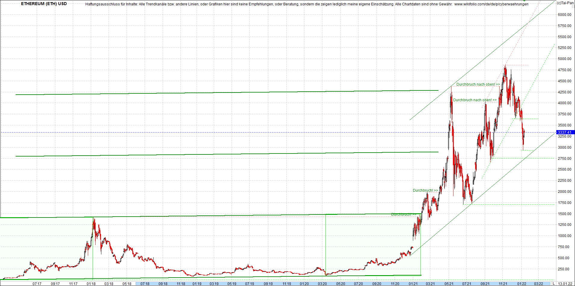 ethereum_chart__am_morgen.png