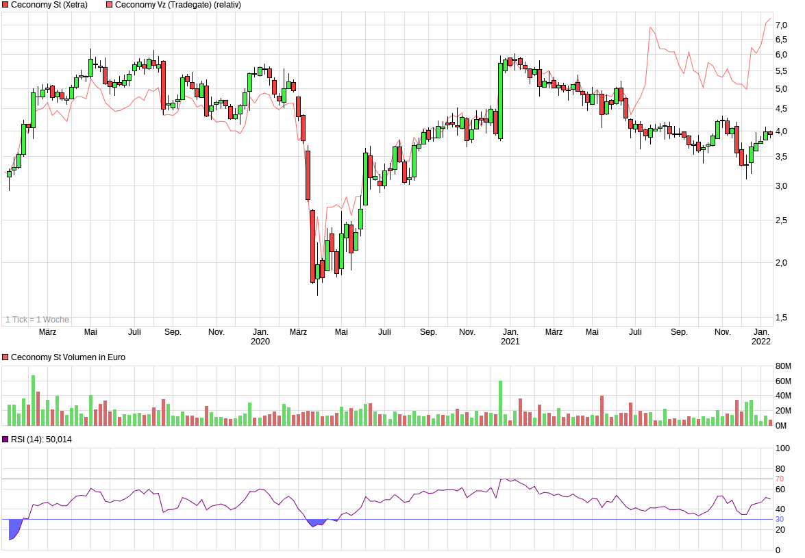 20220113142033-ceconomy-st-vs-vz.png