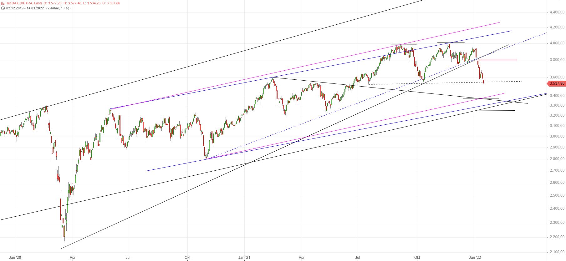 tecdax_2022-01-13_neuneu.jpg