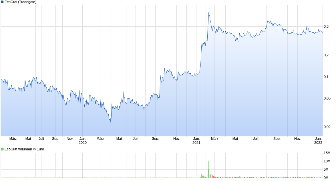 chart_3years_ecograf.png