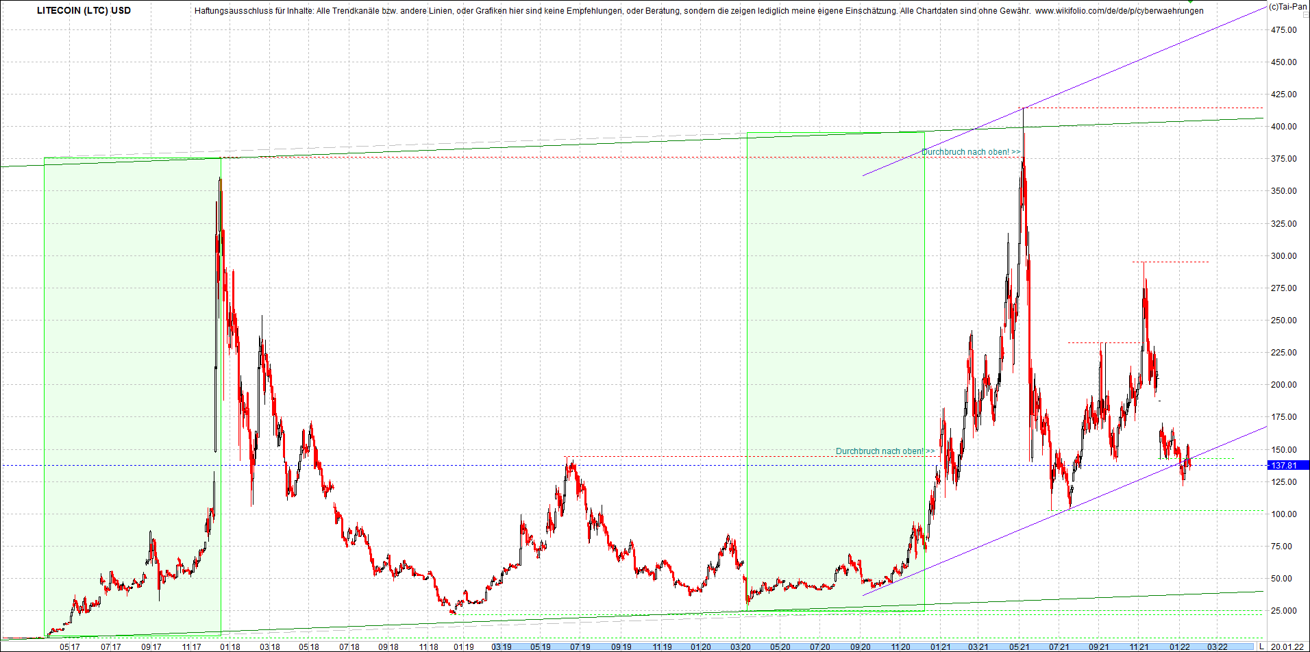 litecoin_(ltc)_chart_heute_morgen.png