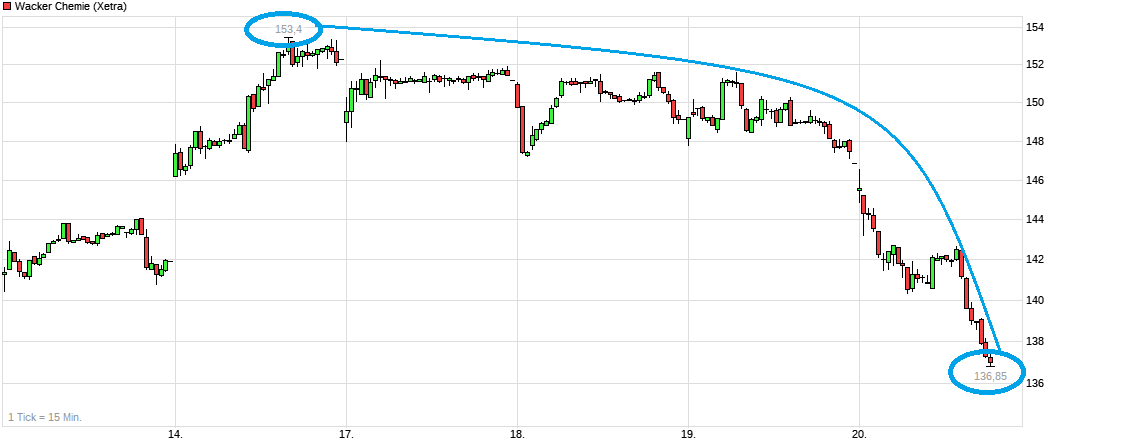 chart_week_wackerchemie.png