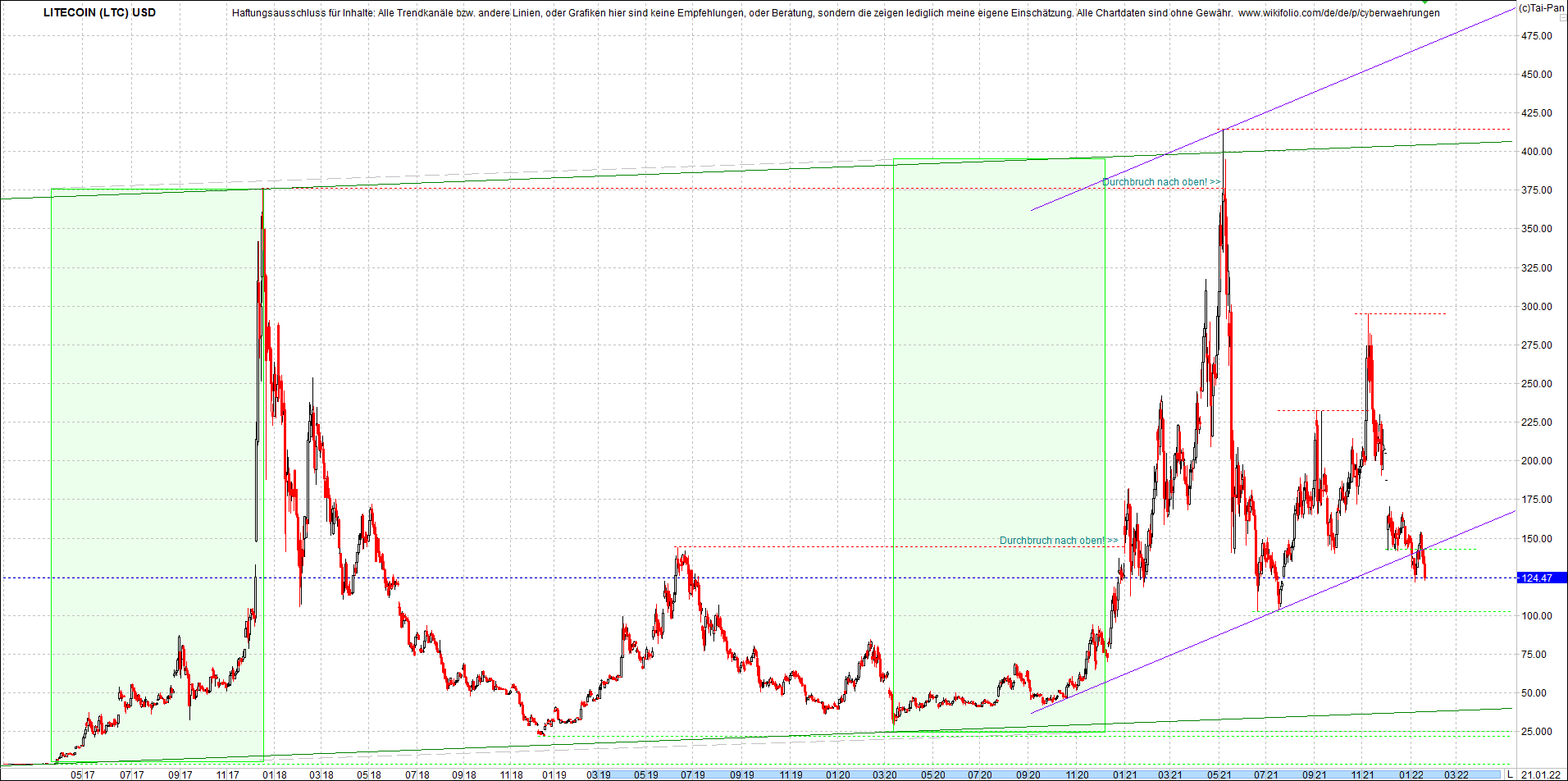 litecoin_(ltc)_chart_heute_mittag.png