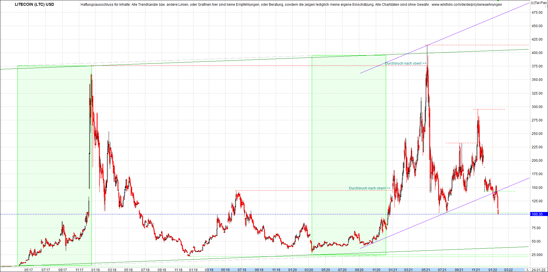 litecoin_(ltc)_chart_heute_mittag.png