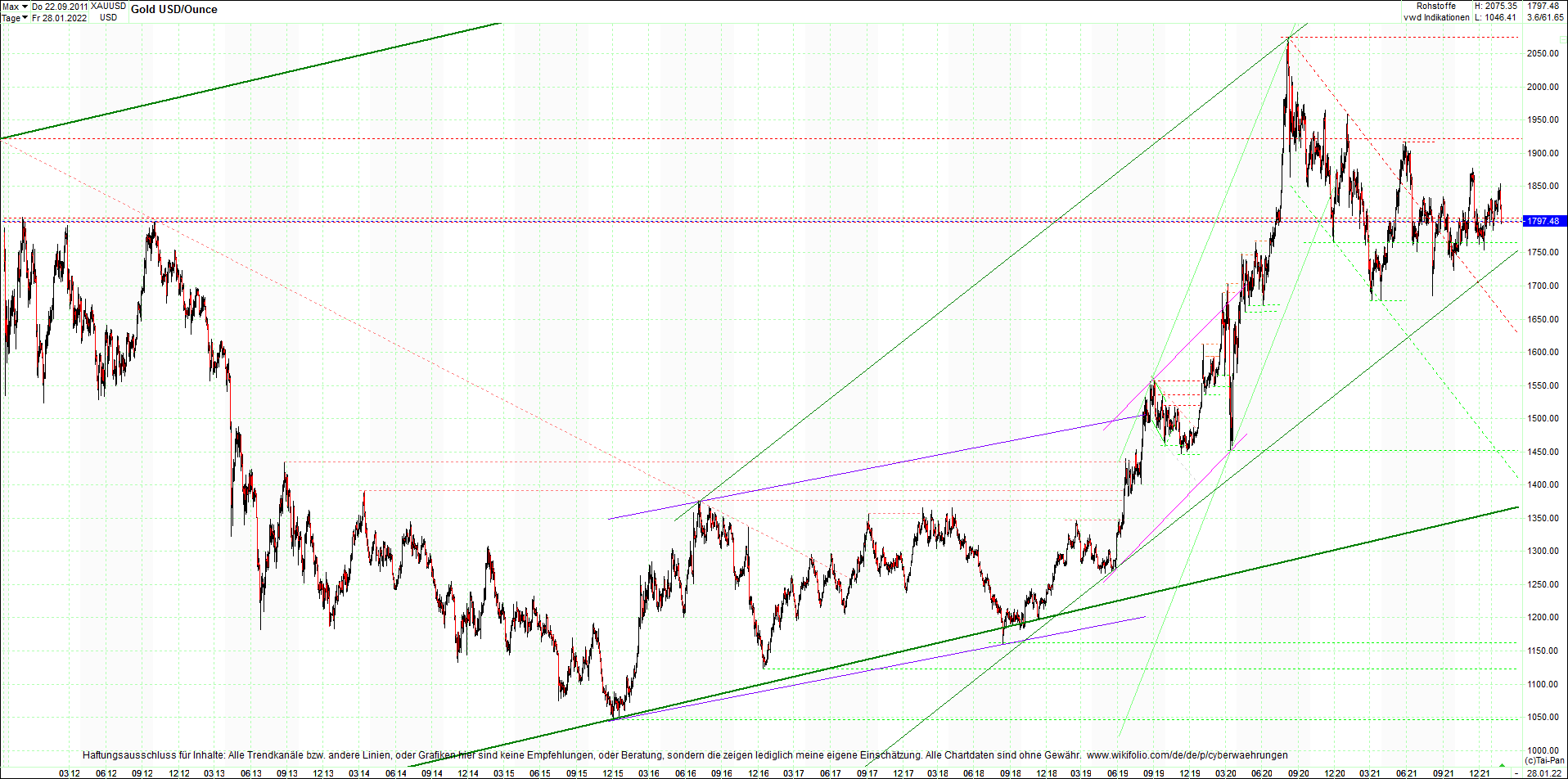 gold_chart_heute_am_morgen.png