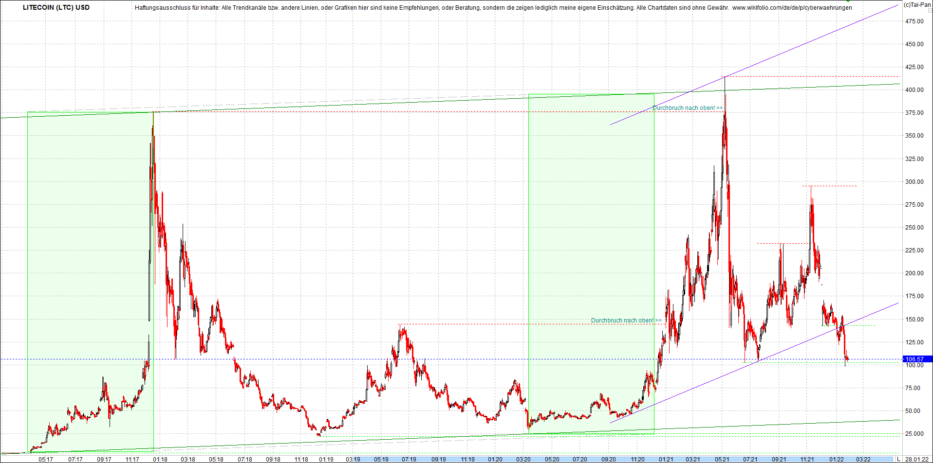 litecoin_(ltc)_chart_heute_mittag.png