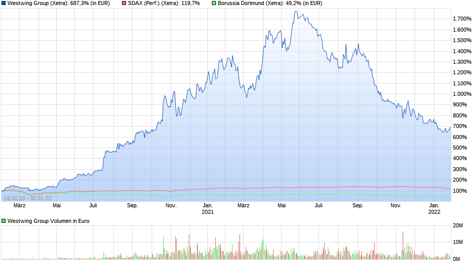 chart_free_westwinggroup.png