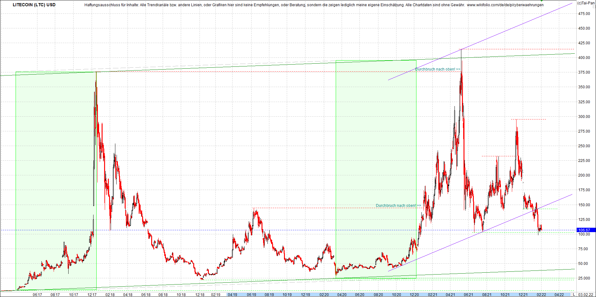 litecoin_(ltc)_chart_heute_morgen.png