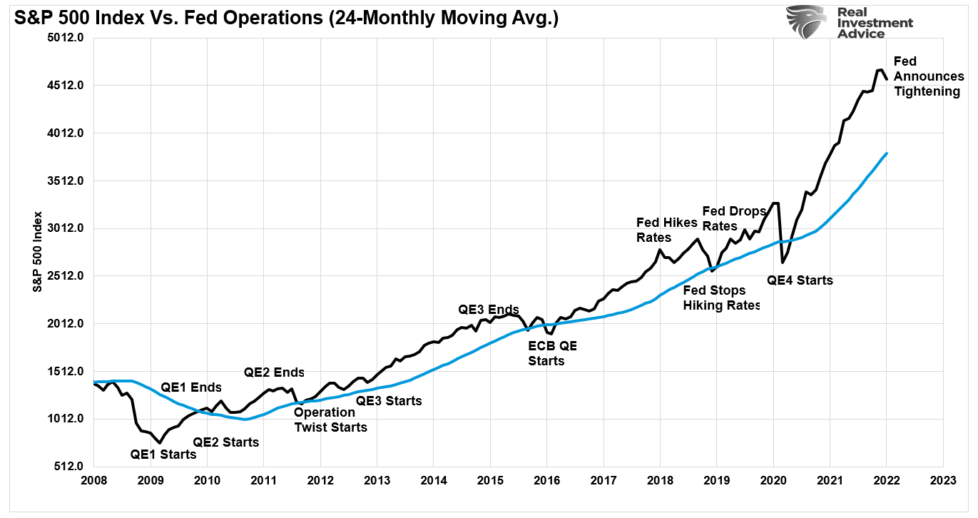 sp500-index-vs-fed-operations-013022.png