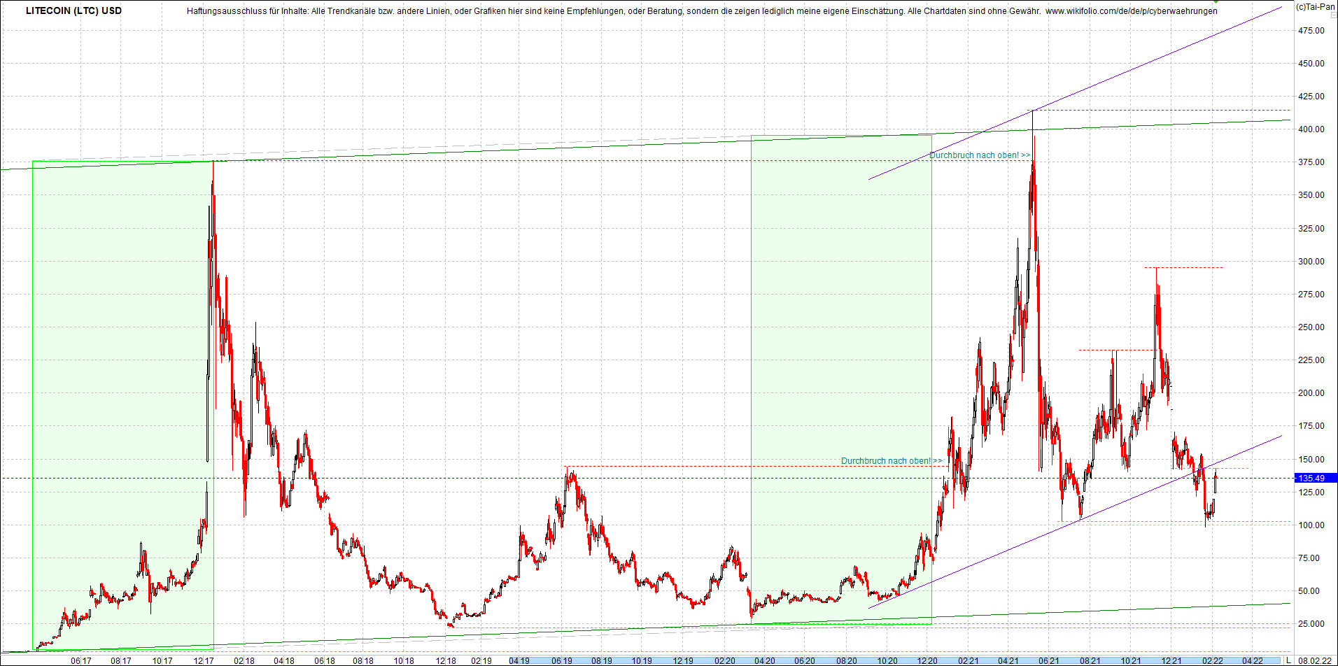 litecoin_(ltc)_chart_heute_morgen.png