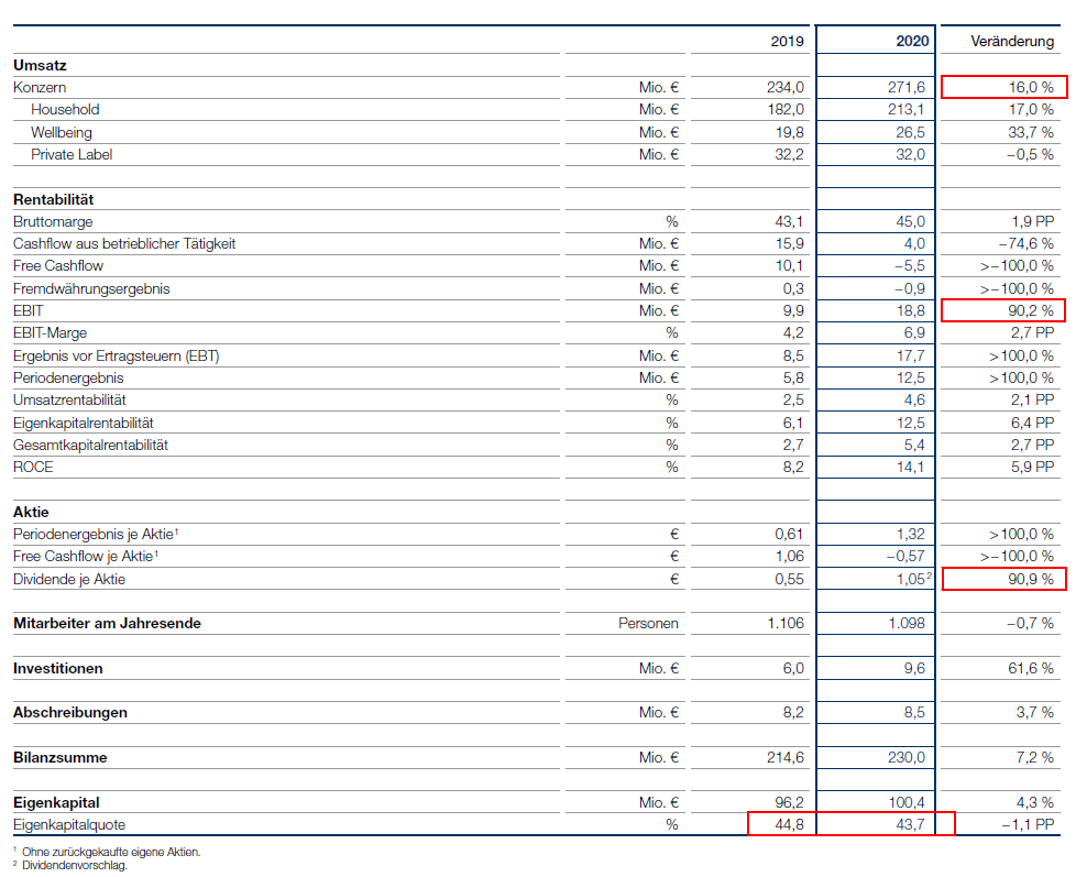 2022-02-08_17_09_33-leifheit_ifrs_2020_de.png