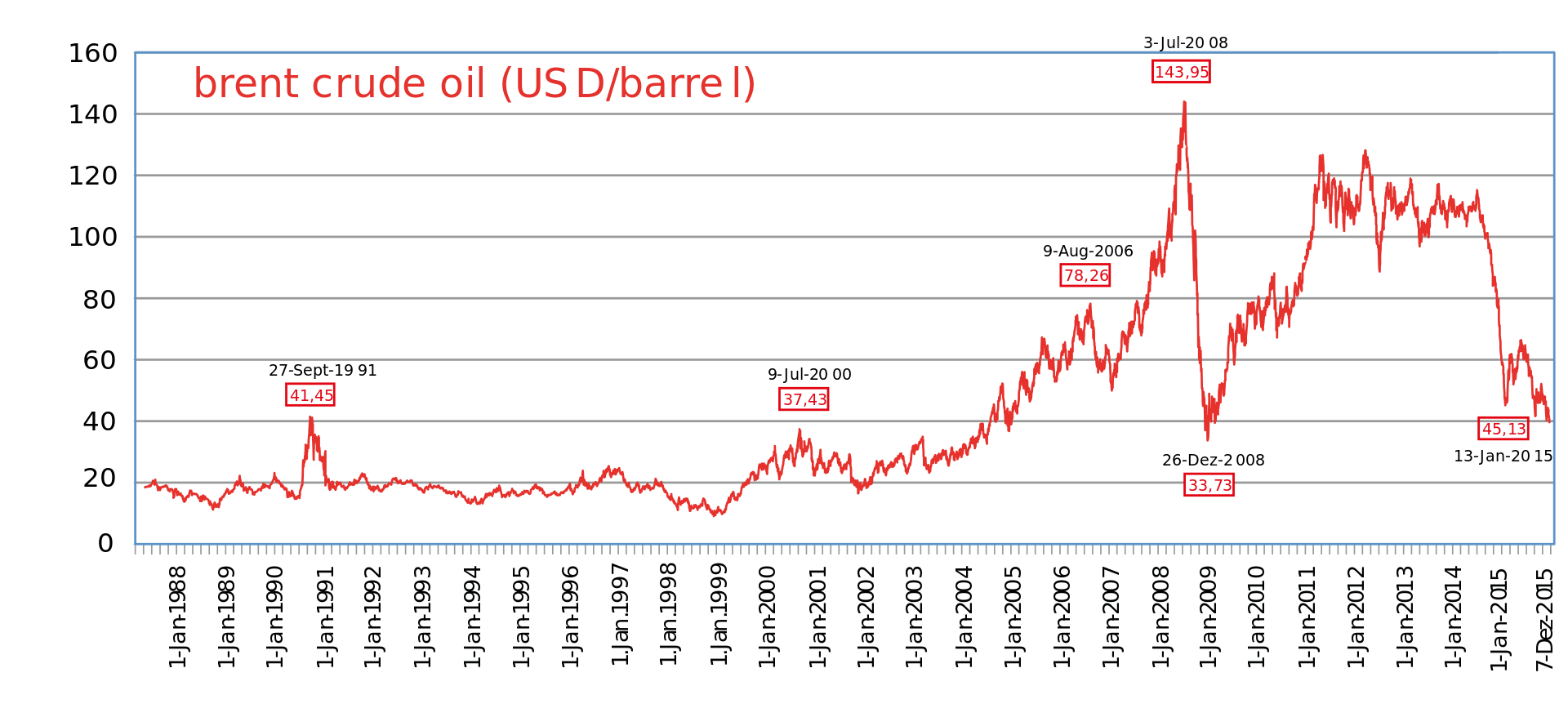 brent_crude_oil_price_1988-2015.png