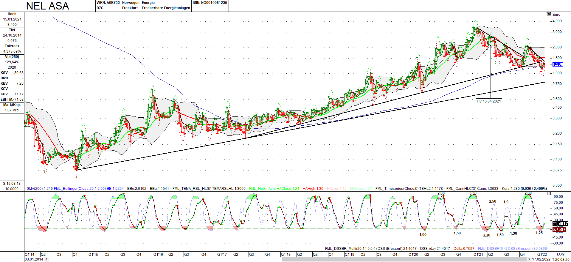 nel_asa_170222_weekly.png