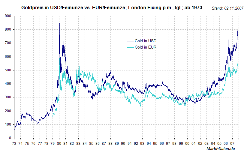 au-usd-euro.gif