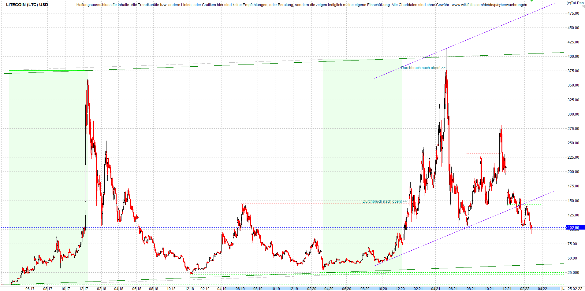 litecoin_(ltc)_chart_heute_morgen.png