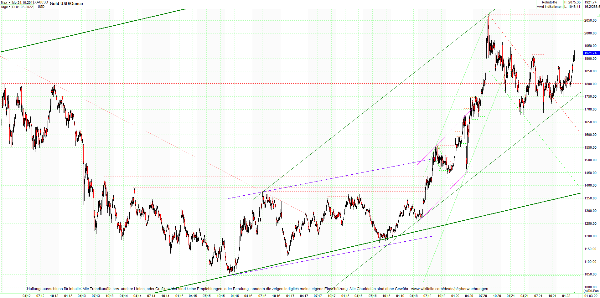 gold_chart_nachmittag.png