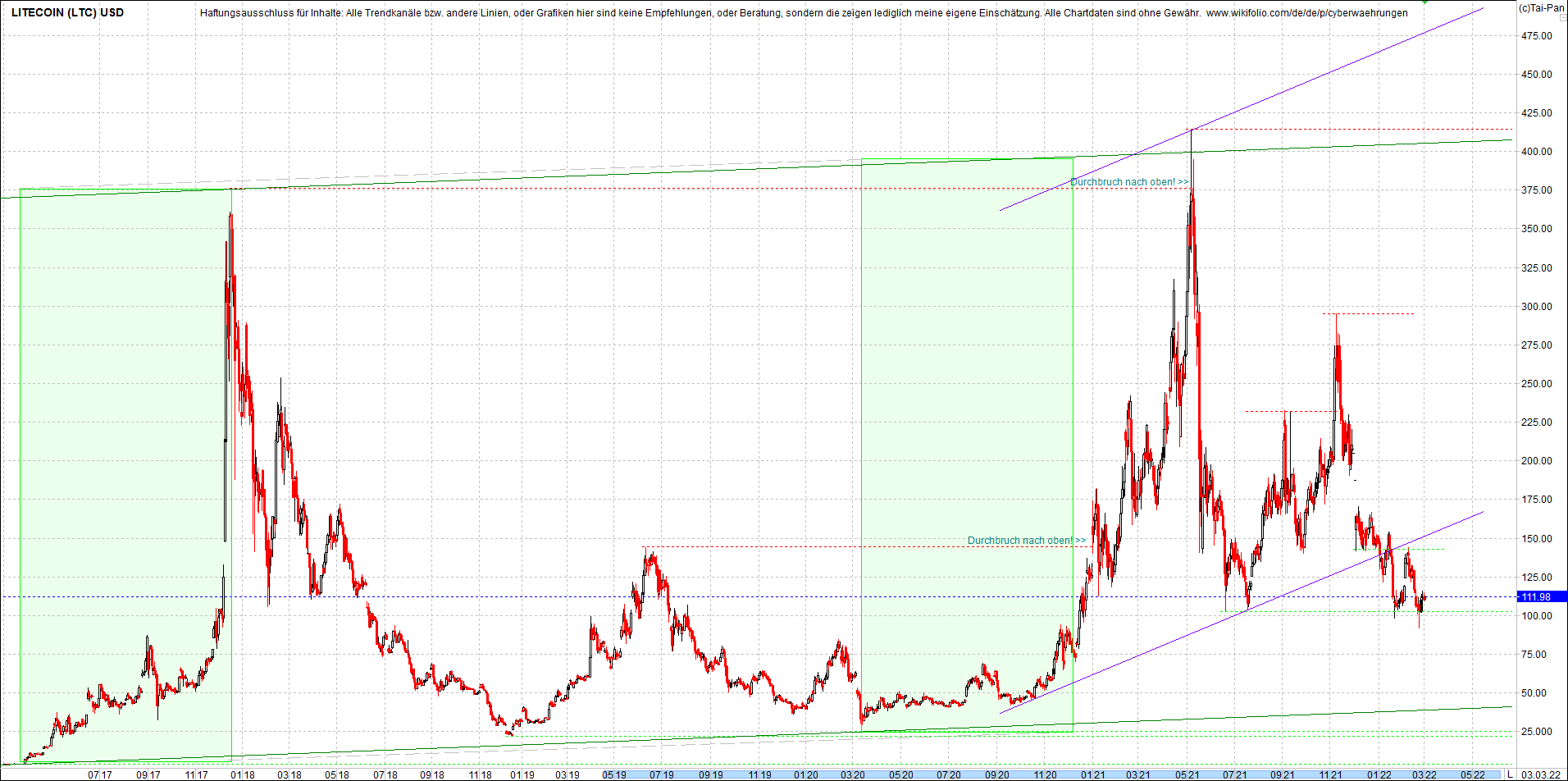 litecoin_(ltc)_chart_heute_mittag.png