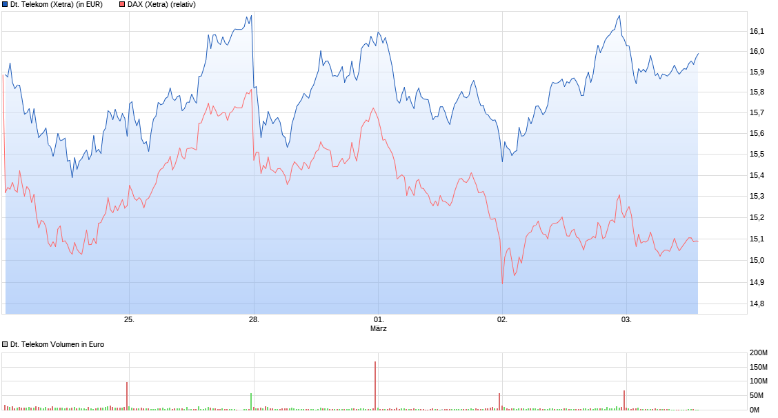 chart_week_deutschetelekom.png