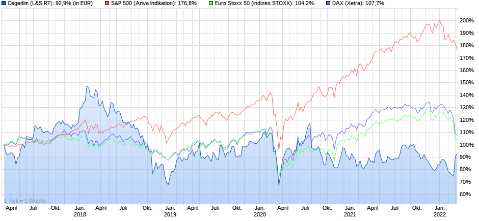 chart_5years_cegedim.png