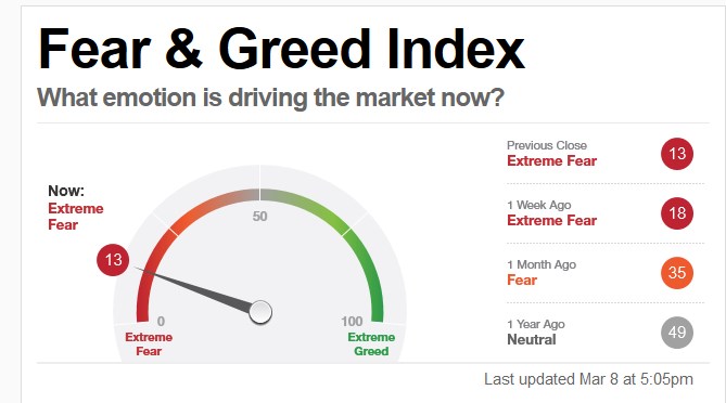 2022-03-09_08__54_fear___greed_index_-....jpg