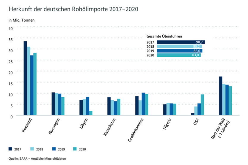 woher-kommen-die-deutschen-rohoelimporte.png