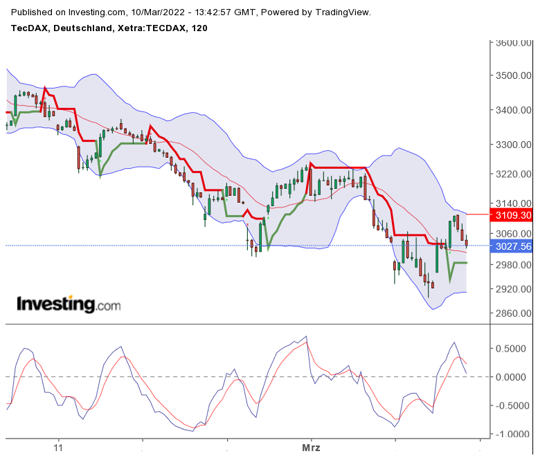 tecdax_20220310.png