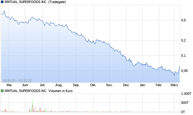 chart_year_rritualsuperfoodsinc.png