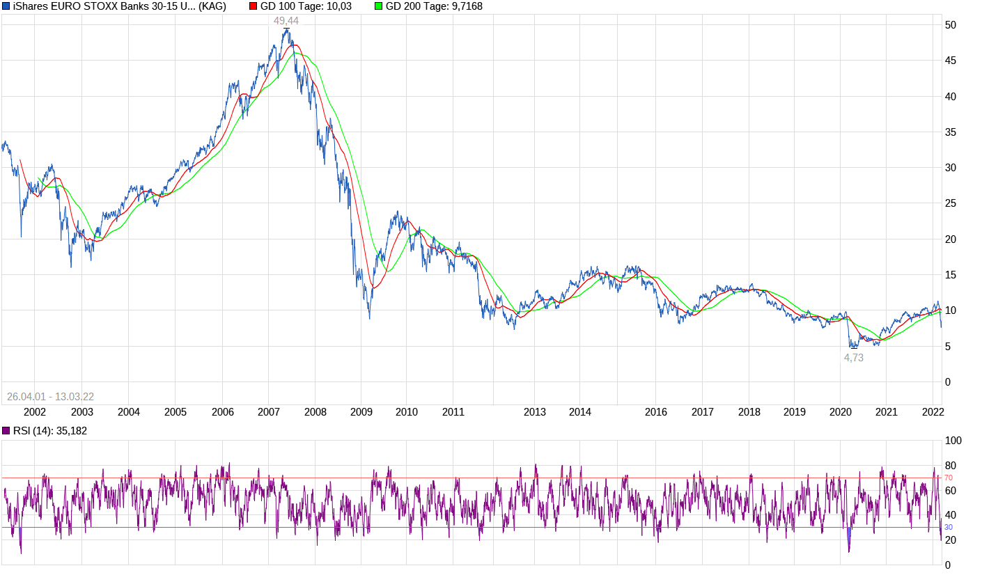 chart_all_ishareseurostoxxbanks30-15ucitsetfde.png