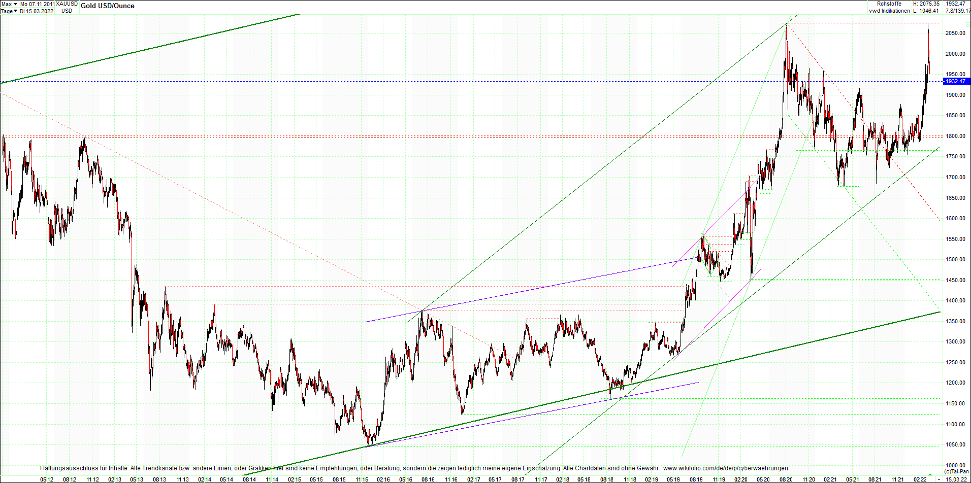 gold_chart_heute_am_morgen.png