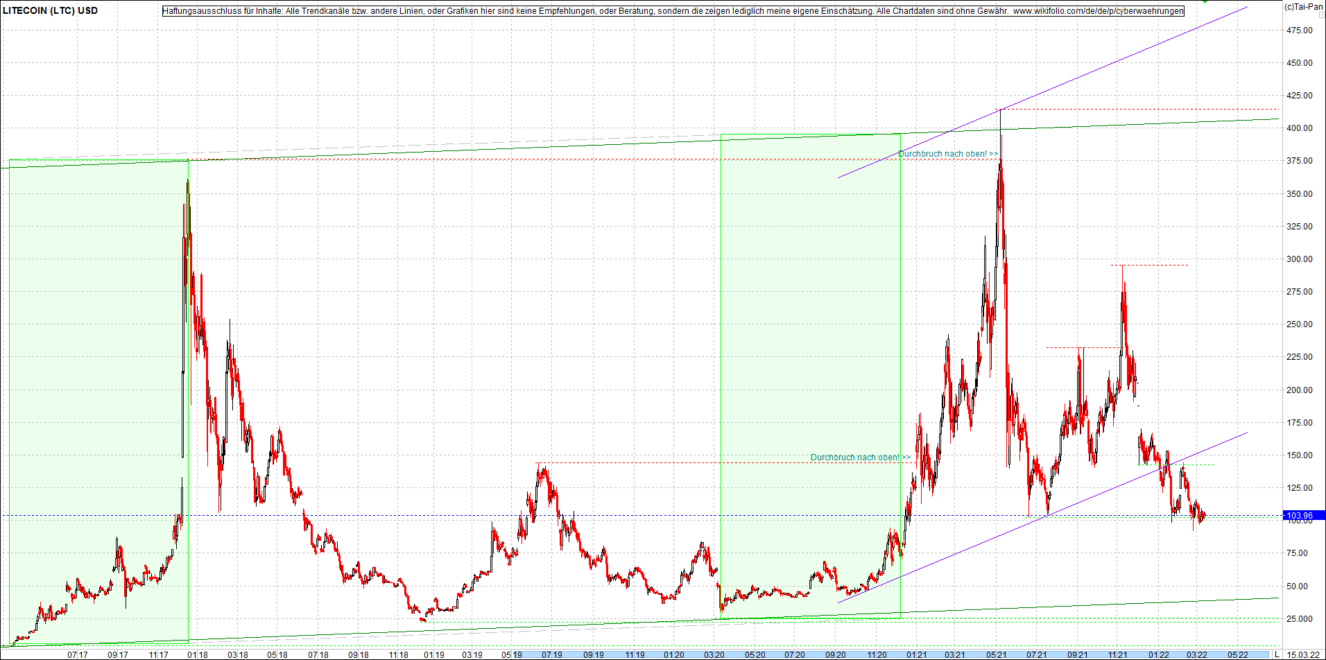 litecoin_(ltc)_chart_heute_morgen.png