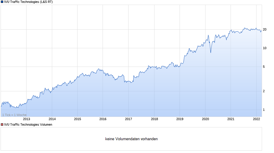 chart_10years_ivutraffictechnologies.png